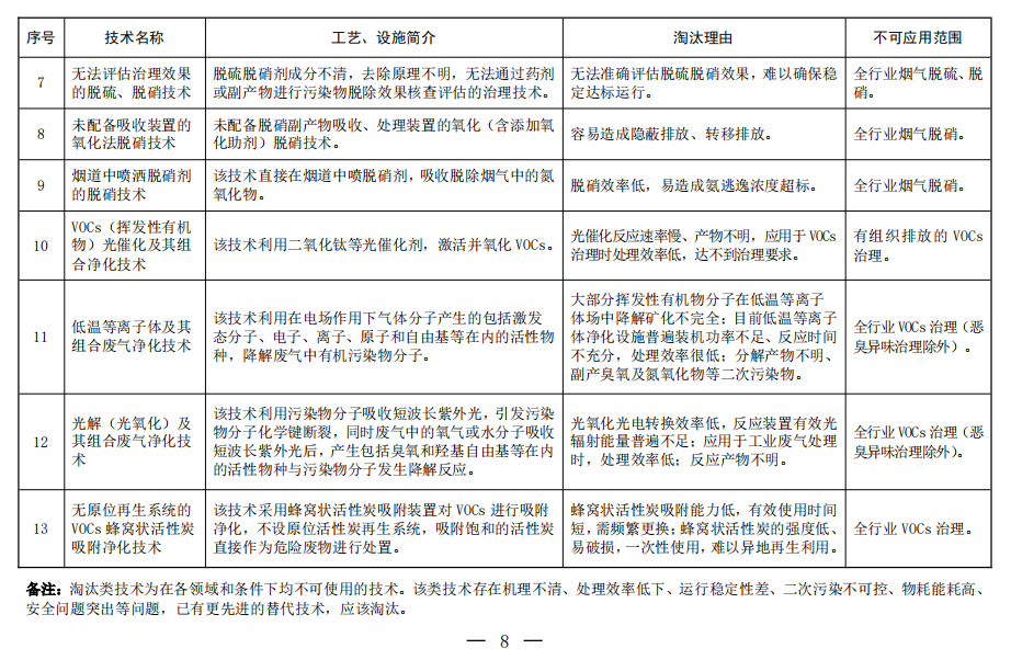 20项！最新国家污染防治技术指导目录（限制类和淘汰类）征求意见