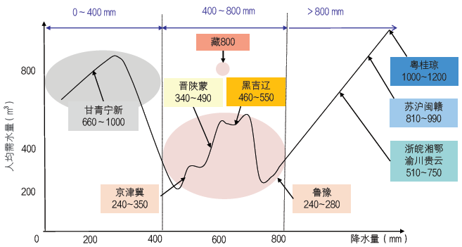 中国水资源短缺标准与分区评价