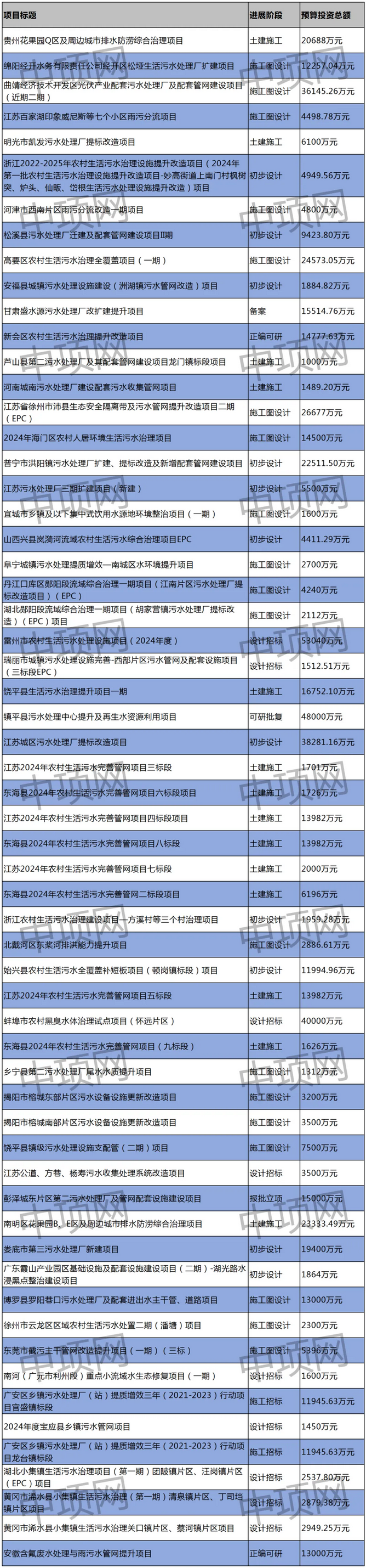 8月第四周最新生活污水项目汇总