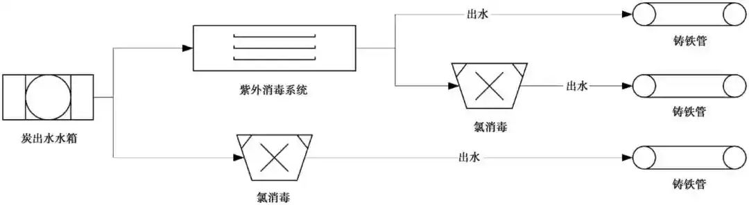 不同消毒方式下的微生物群落组成及对管段腐蚀的影响