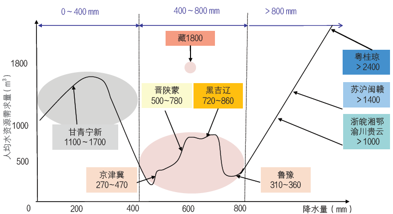 中国水资源短缺标准与分区评价