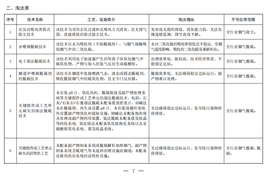 20项！最新国家污染防治技术指导目录（限制类和淘汰类）征求意见