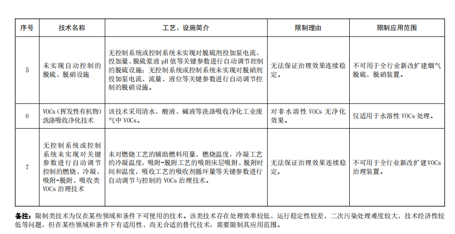 20项！最新国家污染防治技术指导目录（限制类和淘汰类）征求意见