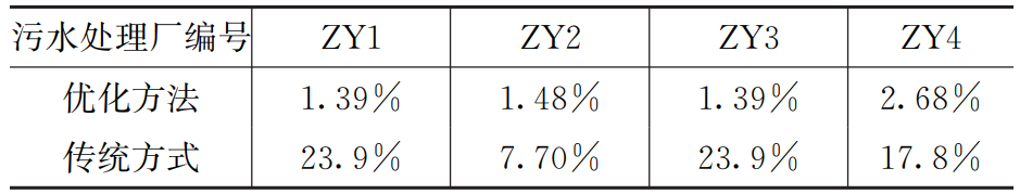 基于未来水量预测的污水处理厂旱天平稳运行策略研究