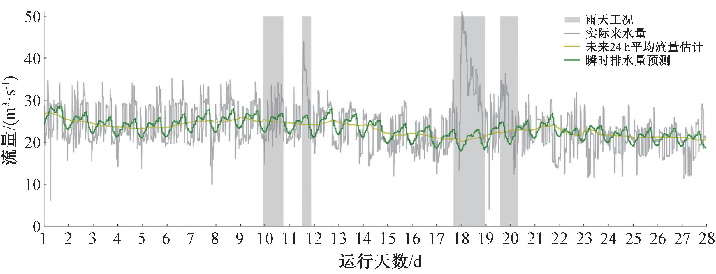 基于未来水量预测的污水处理厂旱天平稳运行策略研究