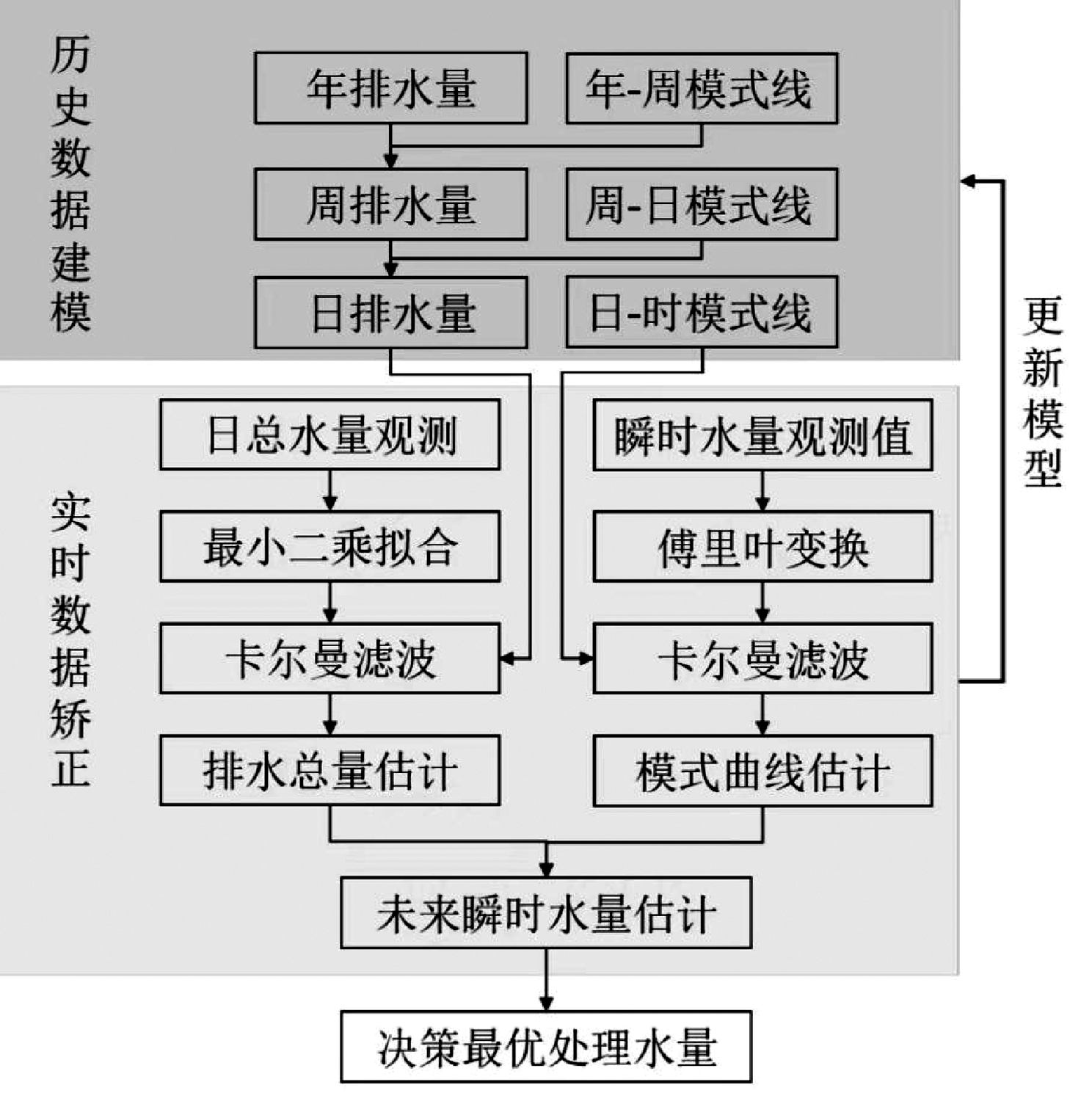 基于未来水量预测的污水处理厂旱天平稳运行策略研究