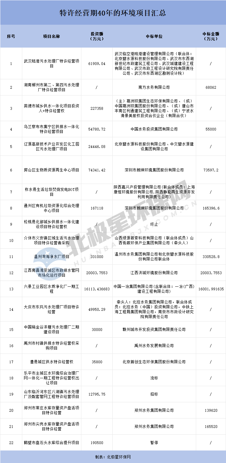 一大波40年特许经营期的环境项目来袭 环保民企的春天到了？