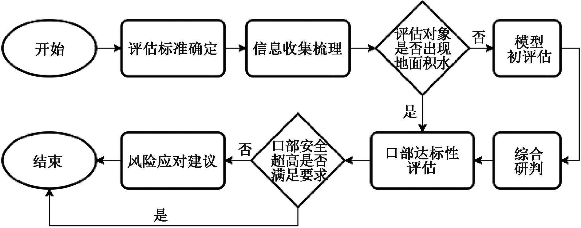 城市轨道交通内涝风险评估及实践