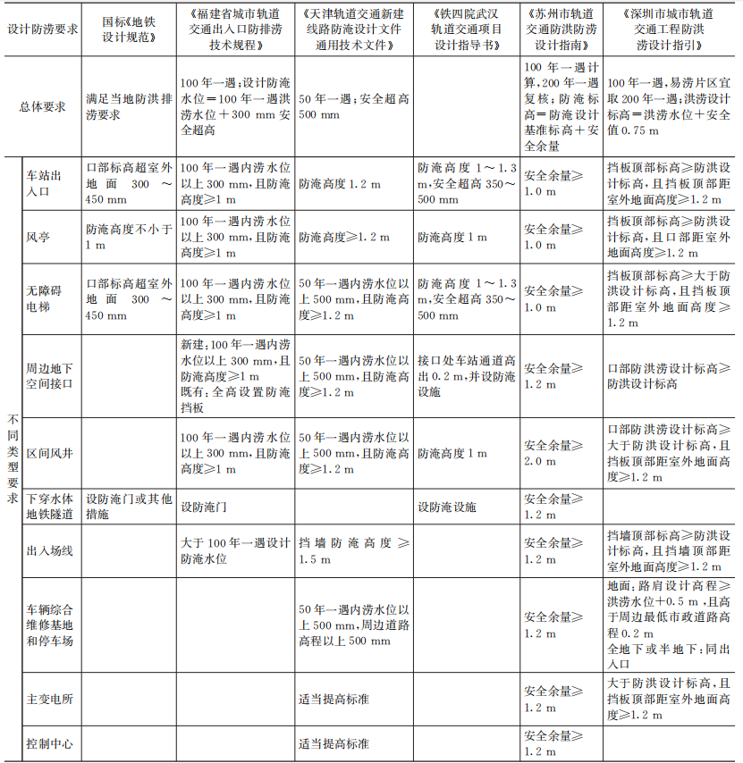 城市轨道交通内涝风险评估及实践