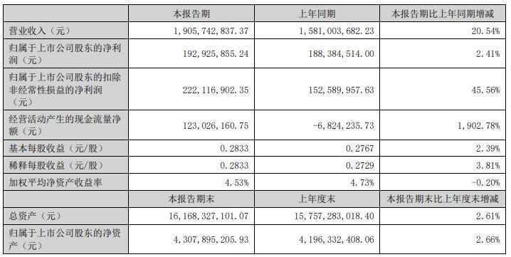 节能国祯：2024年上半年净利润1.93亿元，同比增长2.41%