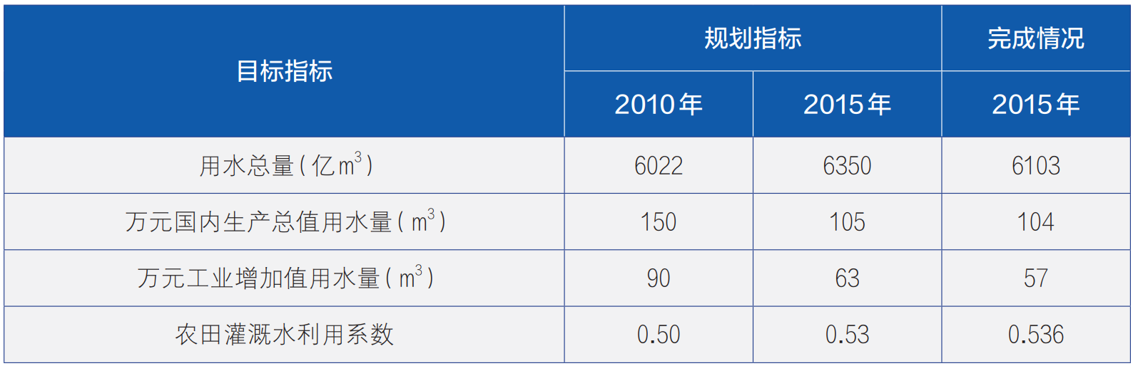 国家节水中长期规划编制思路浅析