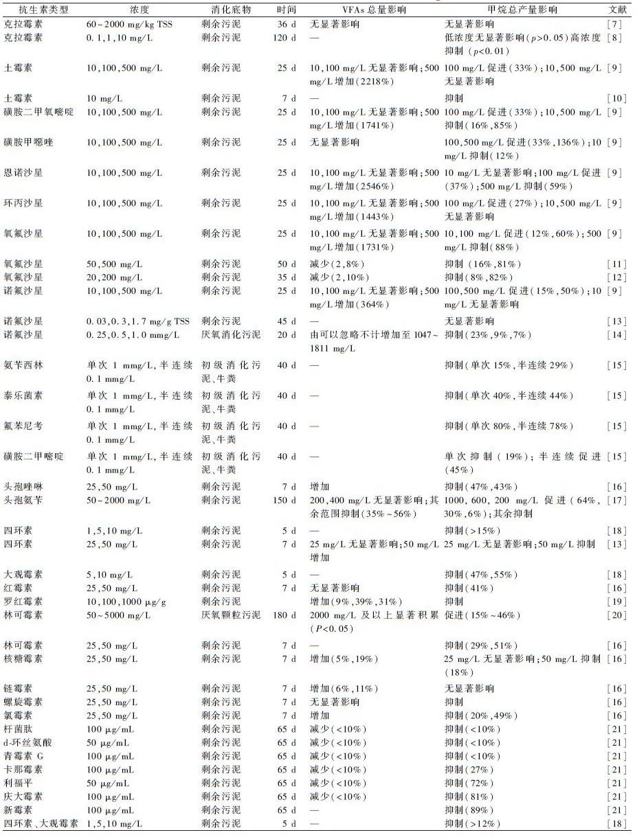 典型抗生素对污泥厌氧消化效能的影响及调控策略研究进展