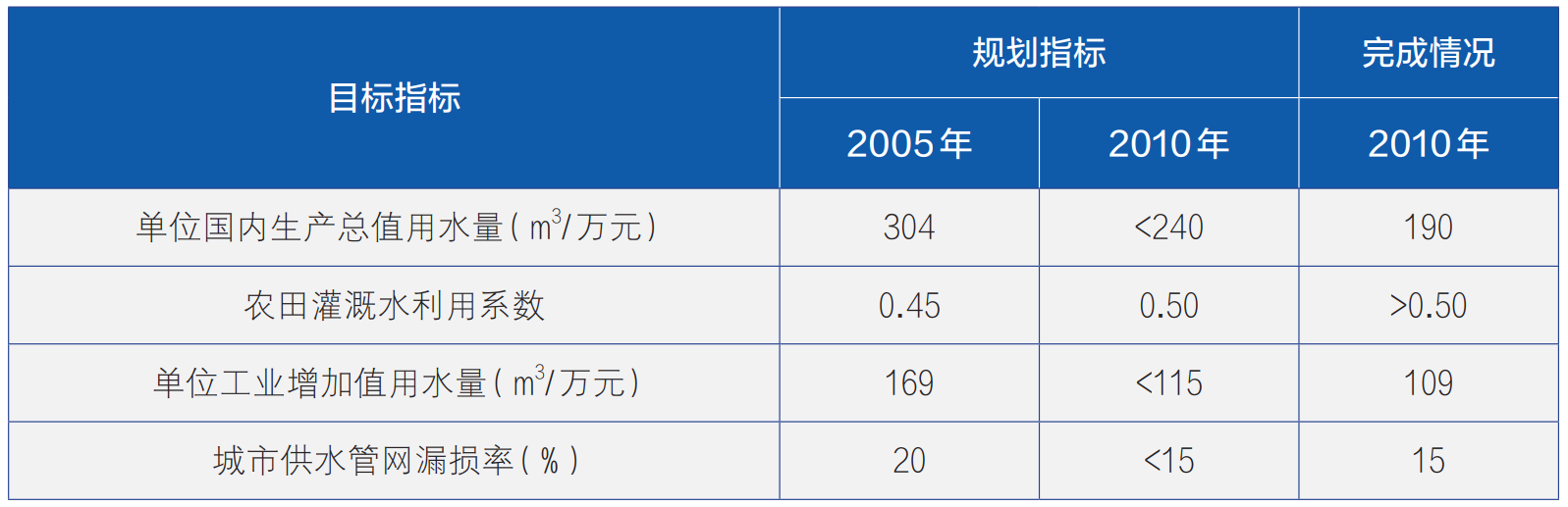 国家节水中长期规划编制思路浅析