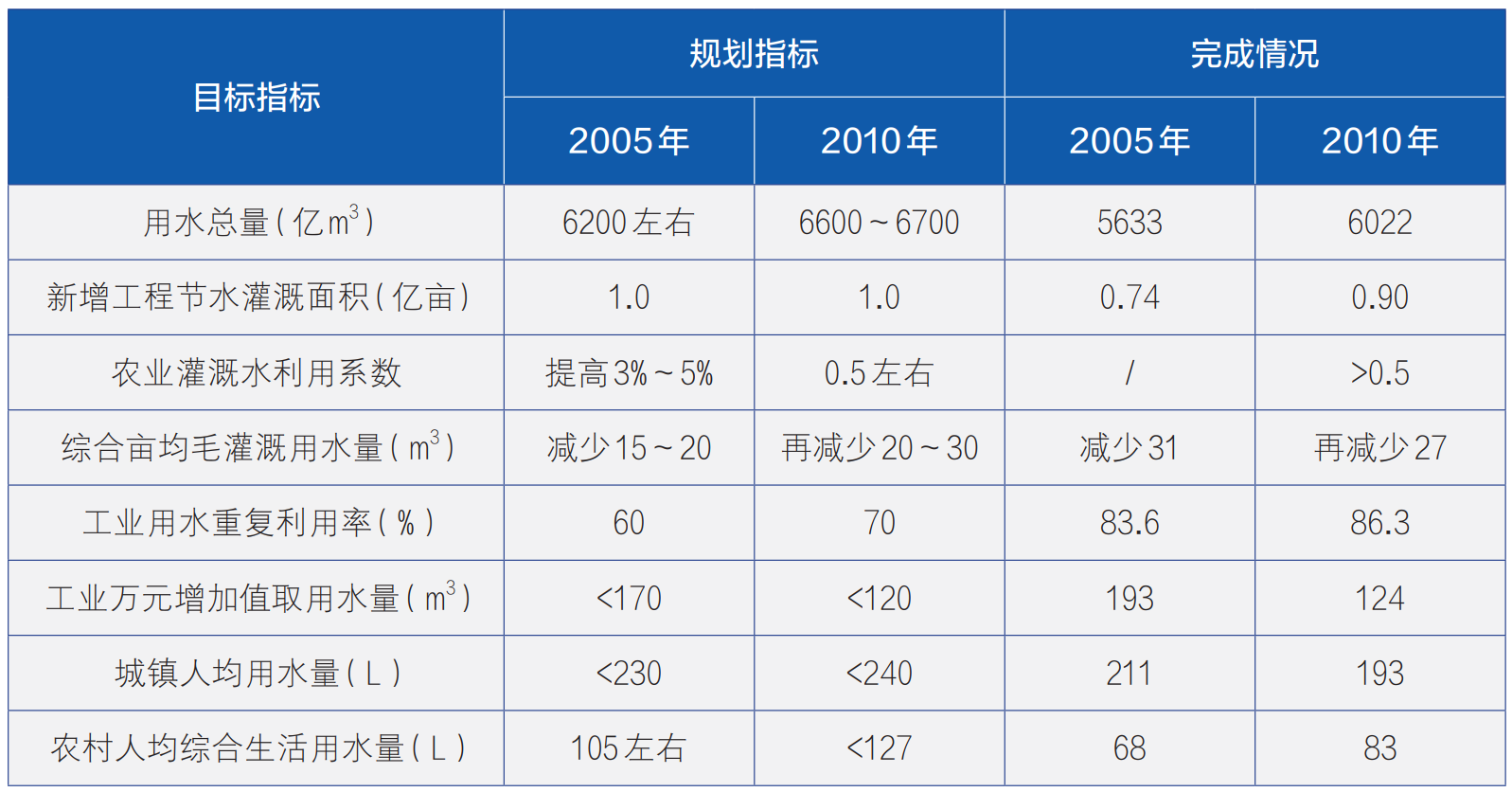 国家节水中长期规划编制思路浅析