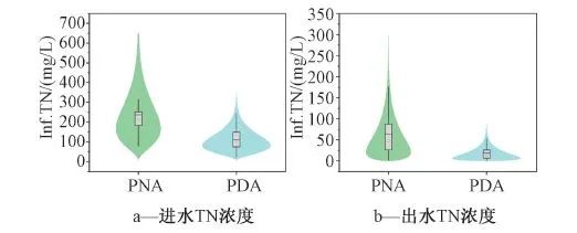 韦朝海教授团队：基于机器学习的短程硝化/短程反硝化-厌氧氨氧化工艺脱氮性能预测与关键参数识别