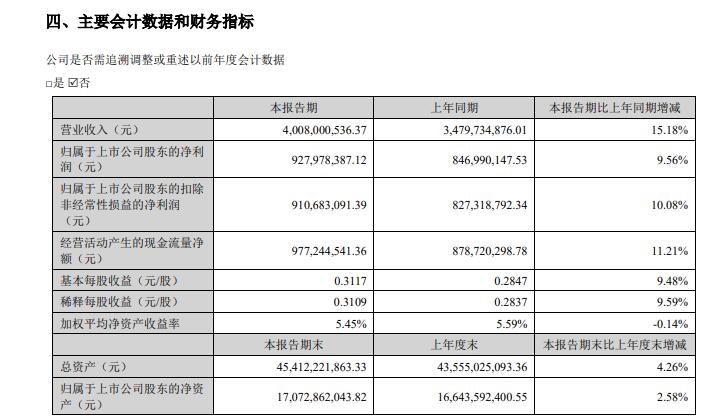 兴蓉环境发布2024 年半年度报告：营收40亿 同比增长15.18%