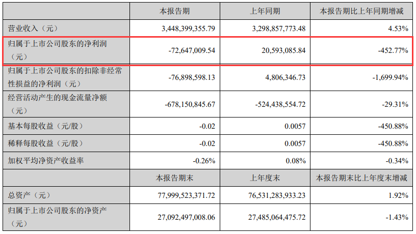 碧水源：确认较大投资损失 上半年净利润同比下降452.77%