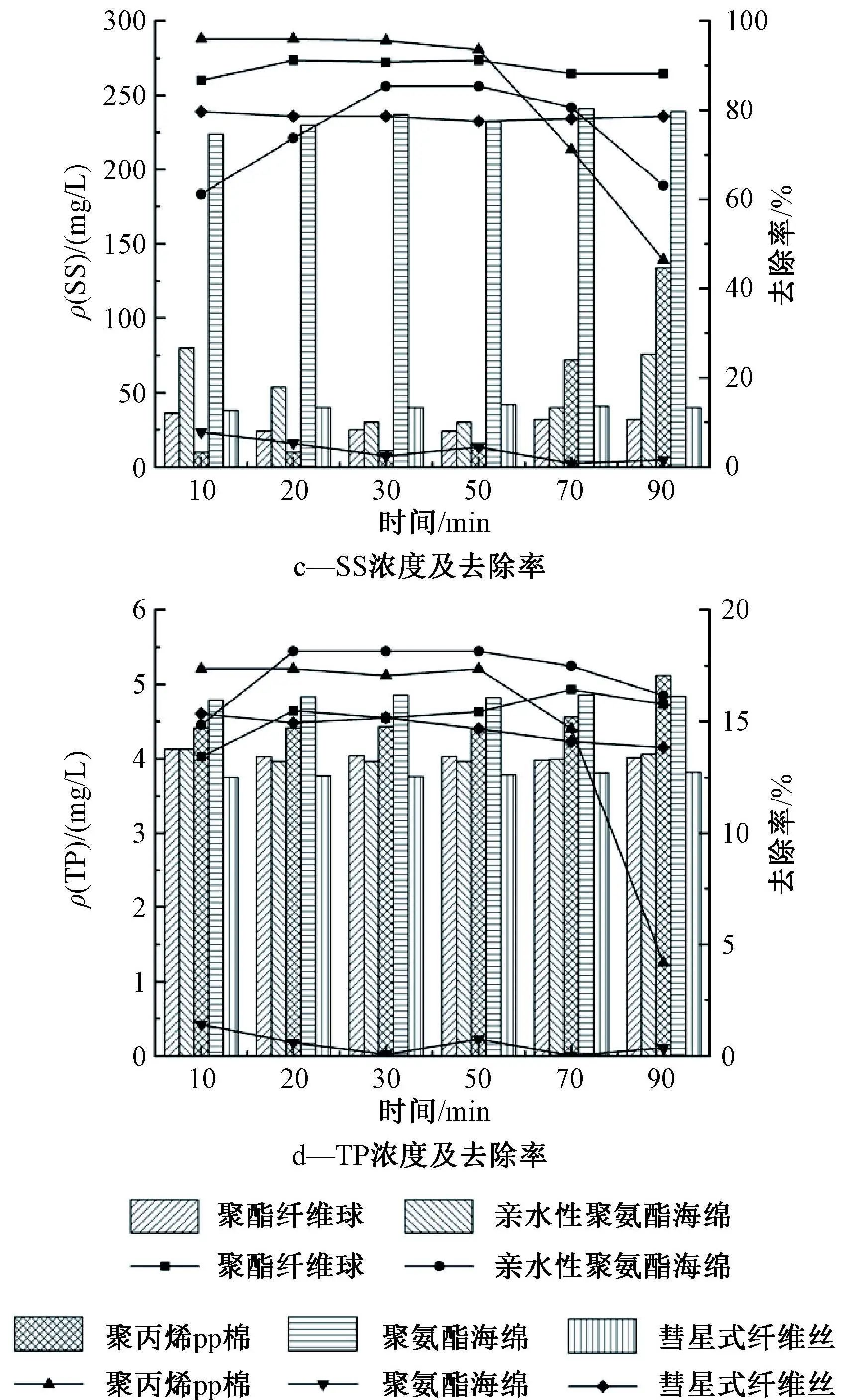 王洪臣教授团队：溢流污水快速过滤工艺的运行效能与机理研究