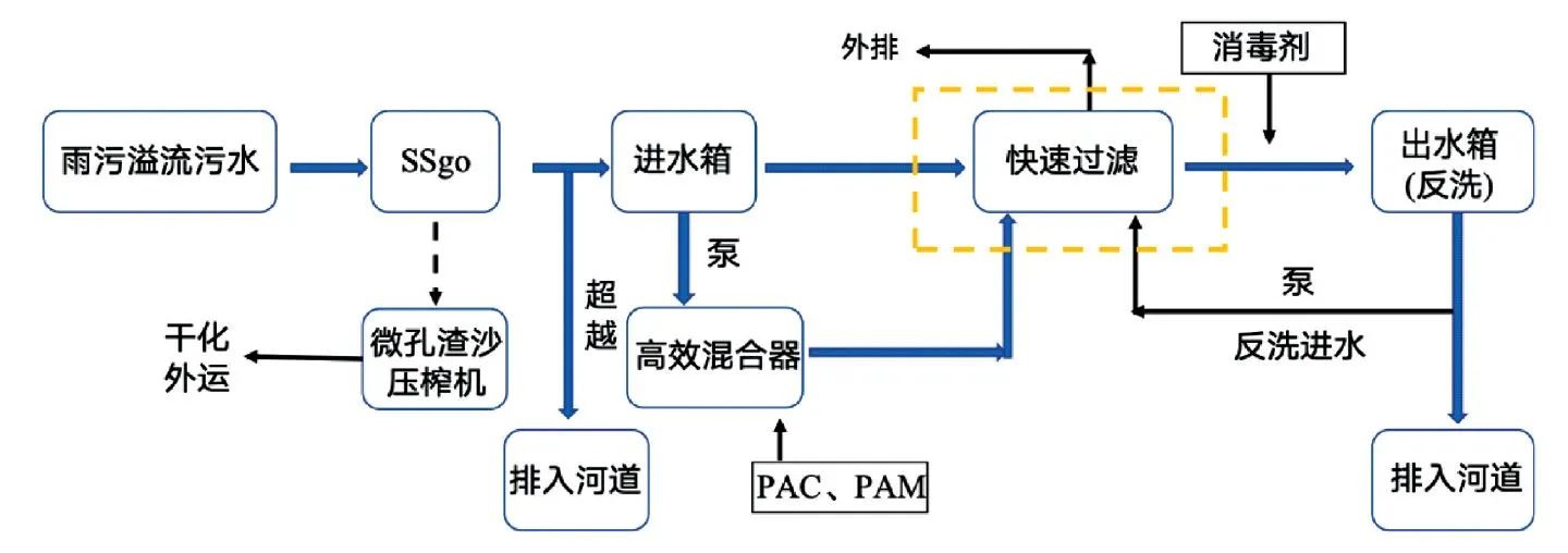 王洪臣教授团队：溢流污水快速过滤工艺的运行效能与机理研究