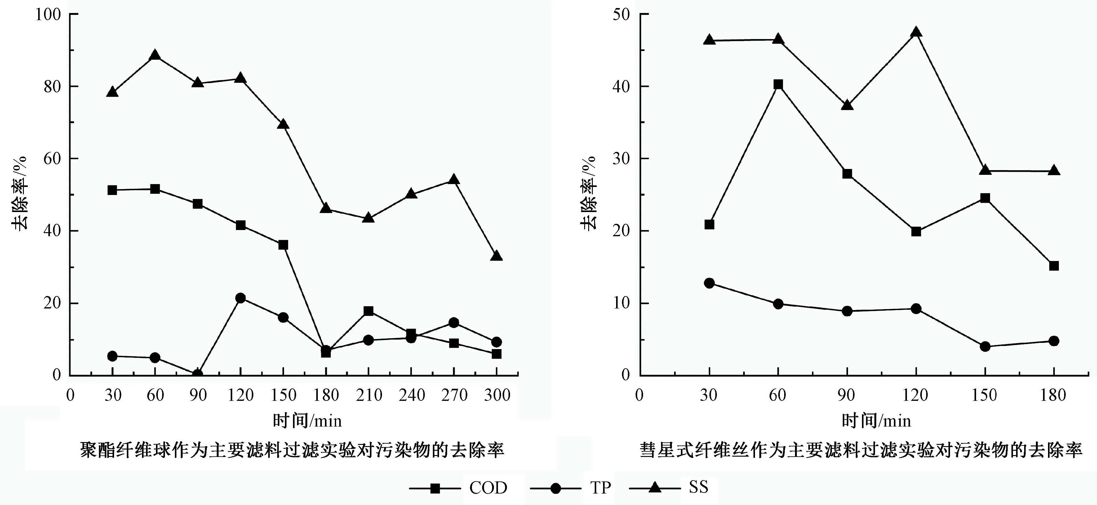 王洪臣教授团队：溢流污水快速过滤工艺的运行效能与机理研究