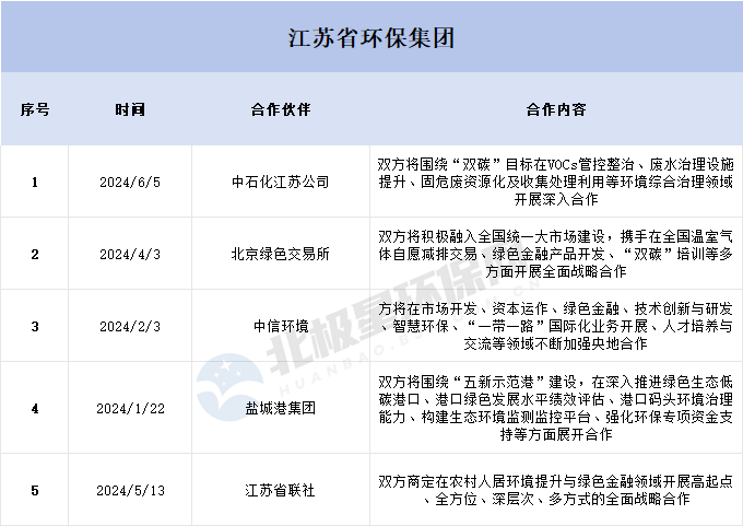 环保开启竞合时代：合得来才能活得好