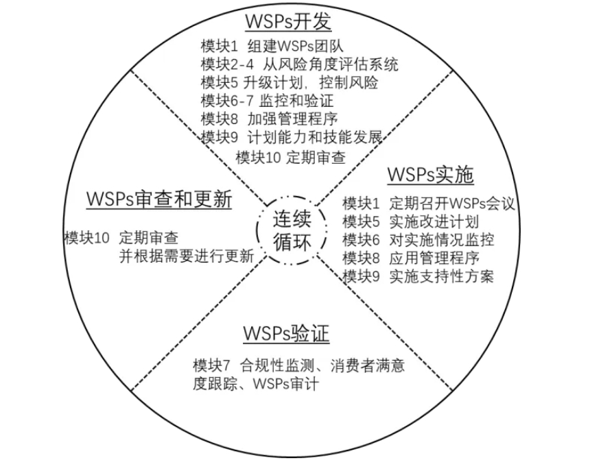 桂萍：基于水安全计划的供水系统风险管理的国际经验及启示