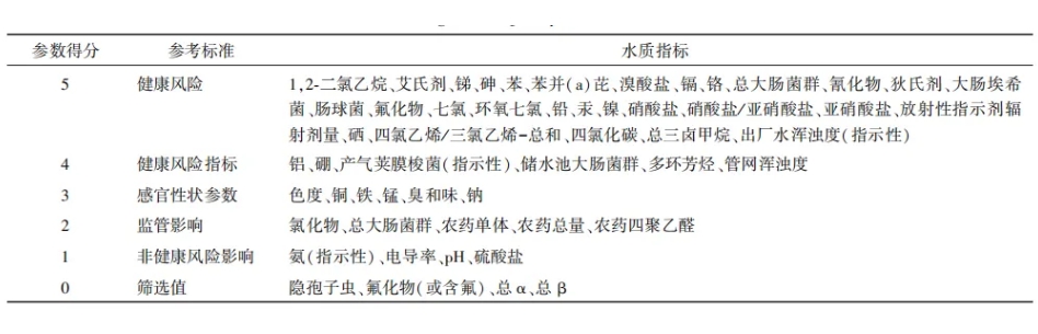 桂萍：基于水安全计划的供水系统风险管理的国际经验及启示