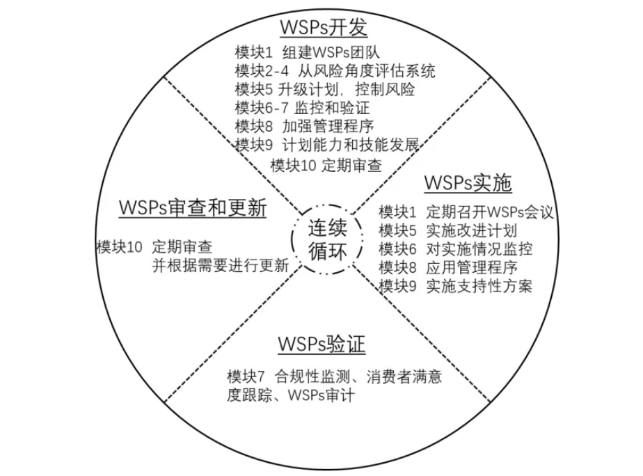 桂萍：基于水安全计划的供水系统风险管理的国际经验及启示