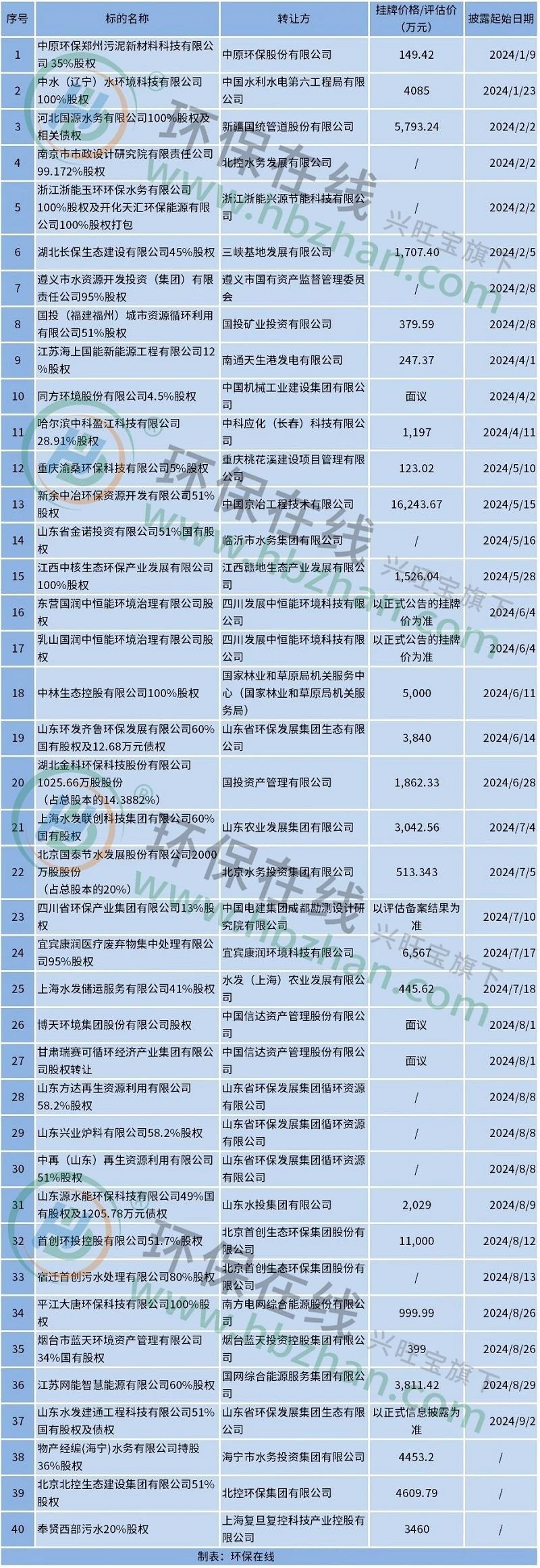 近40家国企扎堆挂牌环保资产 盈利水平难说 谁来接手？