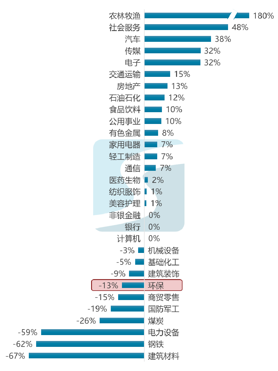 研读环保行业半年报有何新发现？