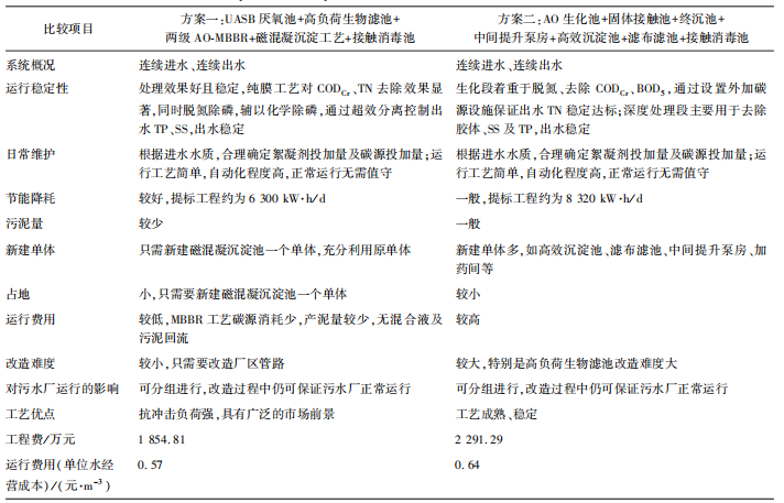 原位提标有“妙招” 污水厂改造如何既节地又高效？