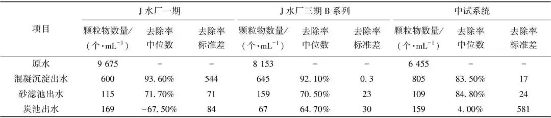 颗粒物在净水工艺中的分布及迁移变化规律