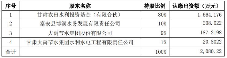 大禹节水拟收购秦安禹溪80%股权 后者上半年净利润为0