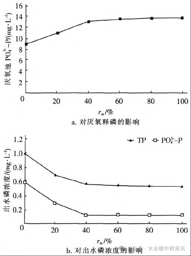 模拟评价、优化污水处理厂升级改造方案