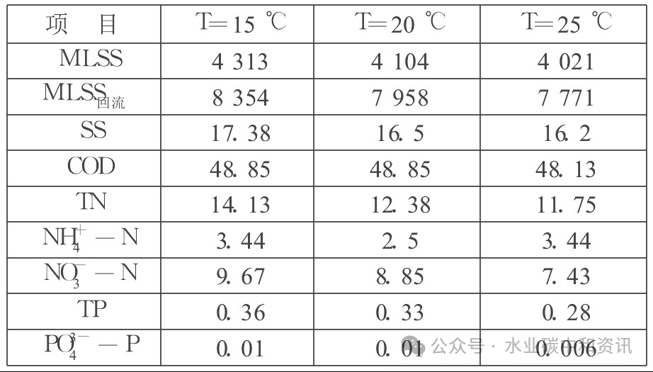 模拟评价、优化污水处理厂升级改造方案