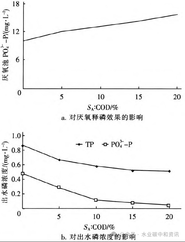 模拟评价、优化污水处理厂升级改造方案