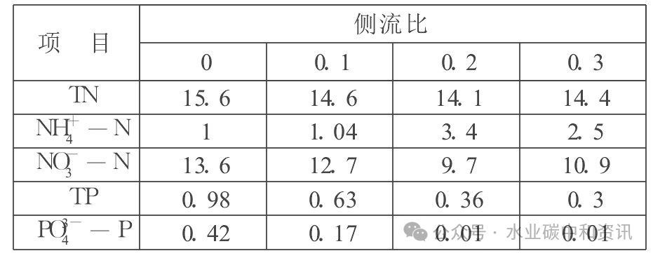 模拟评价、优化污水处理厂升级改造方案