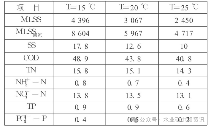 模拟评价、优化污水处理厂升级改造方案