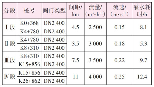 大型复杂输水管道冲洗消毒应用案例及分析