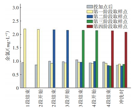 大型复杂输水管道冲洗消毒应用案例及分析