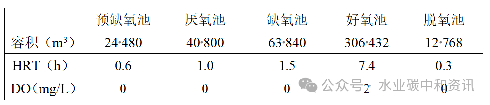 模拟评价、优化污水处理厂升级改造方案