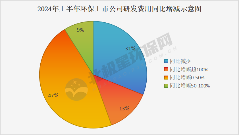 45家环保上市公司2024年上半年研发投入大比拼 榜首竟是它？