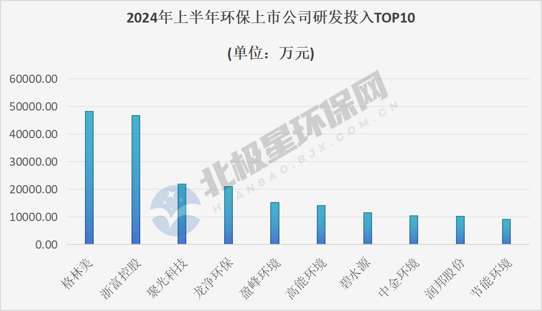 45家环保上市公司2024年上半年研发投入大比拼 榜首竟是它？