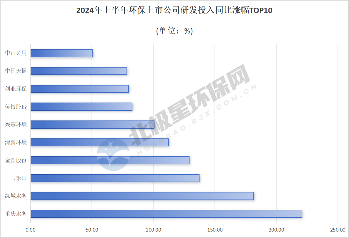 45家环保上市公司2024年上半年研发投入大比拼 榜首竟是它？