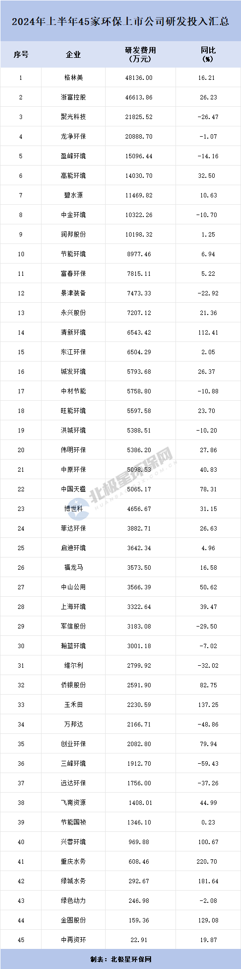 45家环保上市公司2024年上半年研发投入大比拼 榜首竟是它？