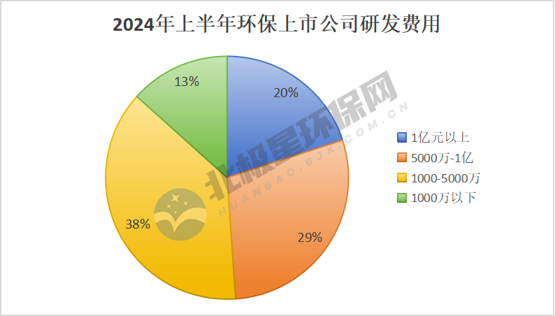 45家环保上市公司2024年上半年研发投入大比拼 榜首竟是它？