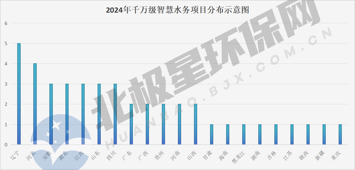 2024年千万级智慧水务项目市场  谁是大赢家？