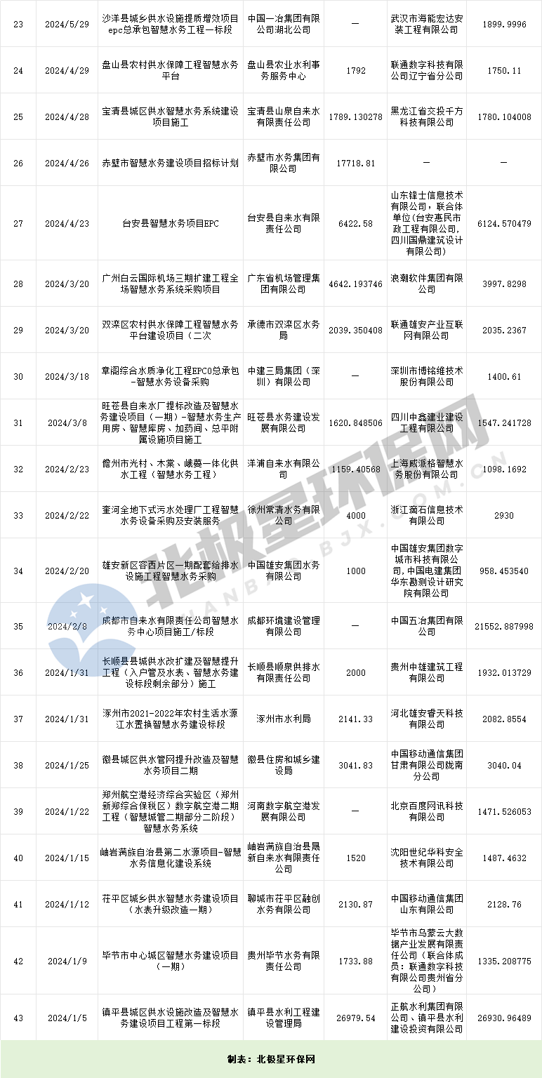 2024年千万级智慧水务项目市场  谁是大赢家？