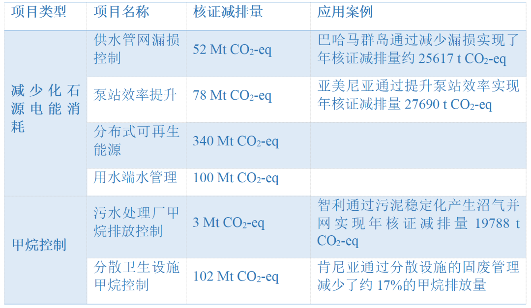 城镇污水行业节能减排如何突破？