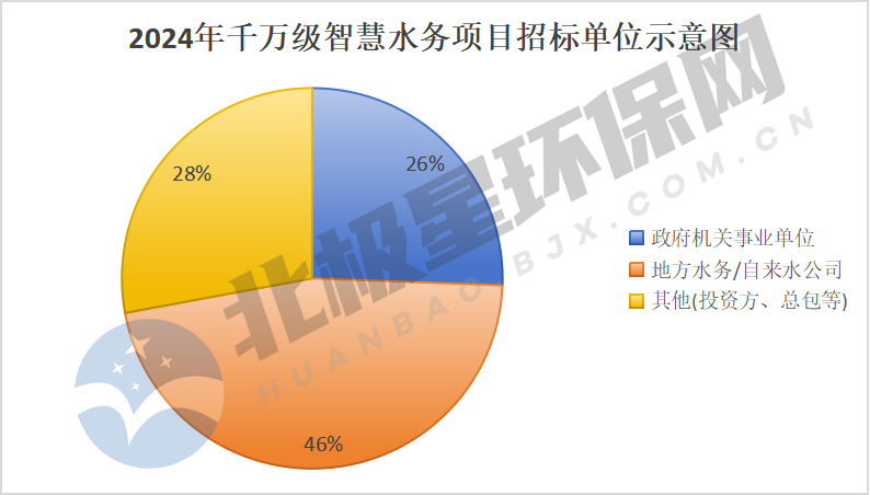 2024年千万级智慧水务项目市场  谁是大赢家？